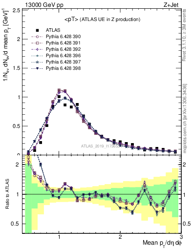 Plot of avgpt in 13000 GeV pp collisions