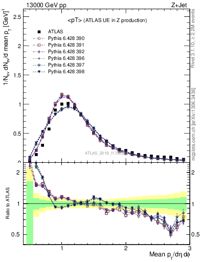 Plot of avgpt in 13000 GeV pp collisions