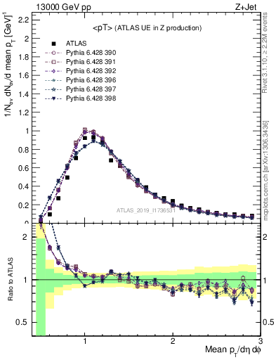 Plot of avgpt in 13000 GeV pp collisions