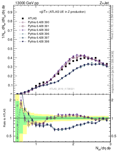 Plot of avgpt in 13000 GeV pp collisions