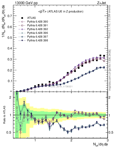 Plot of avgpt in 13000 GeV pp collisions