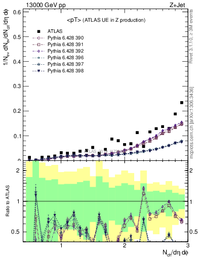 Plot of avgpt in 13000 GeV pp collisions