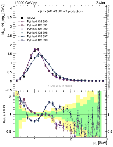 Plot of avgpt in 13000 GeV pp collisions