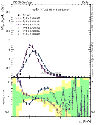 Plot of avgpt in 13000 GeV pp collisions