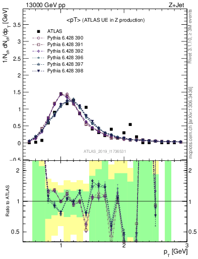 Plot of avgpt in 13000 GeV pp collisions