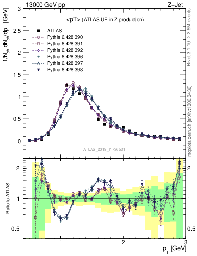 Plot of avgpt in 13000 GeV pp collisions