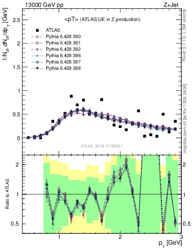 Plot of avgpt in 13000 GeV pp collisions