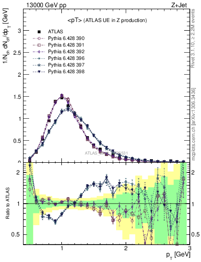 Plot of avgpt in 13000 GeV pp collisions