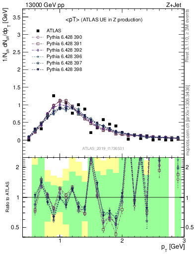 Plot of avgpt in 13000 GeV pp collisions