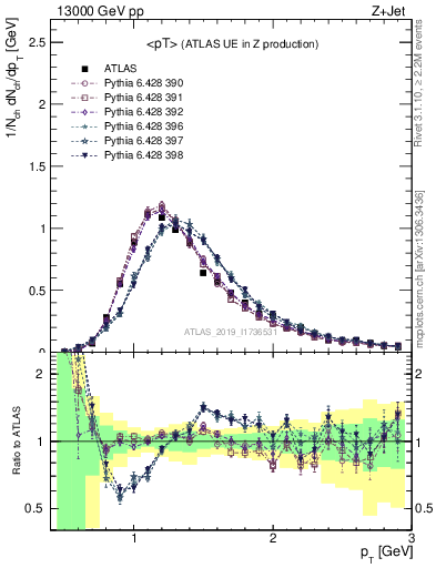 Plot of avgpt in 13000 GeV pp collisions