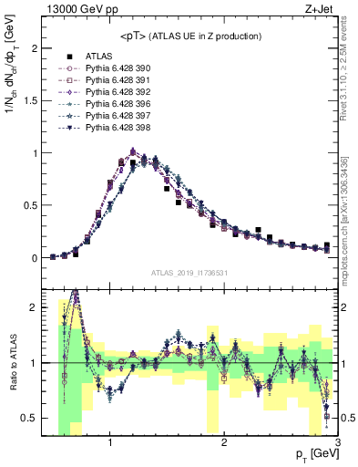 Plot of avgpt in 13000 GeV pp collisions