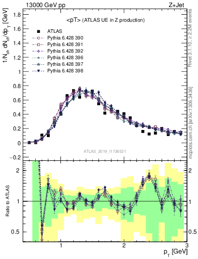 Plot of avgpt in 13000 GeV pp collisions