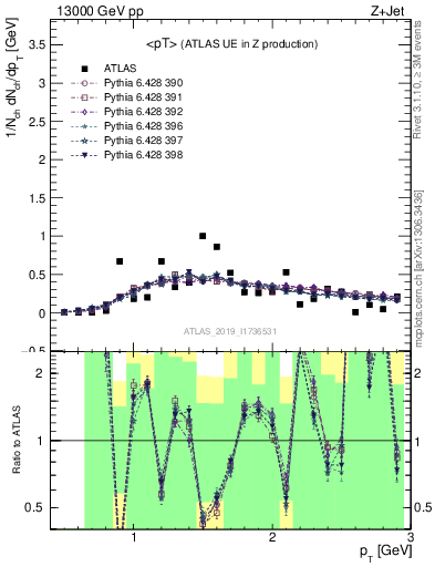 Plot of avgpt in 13000 GeV pp collisions