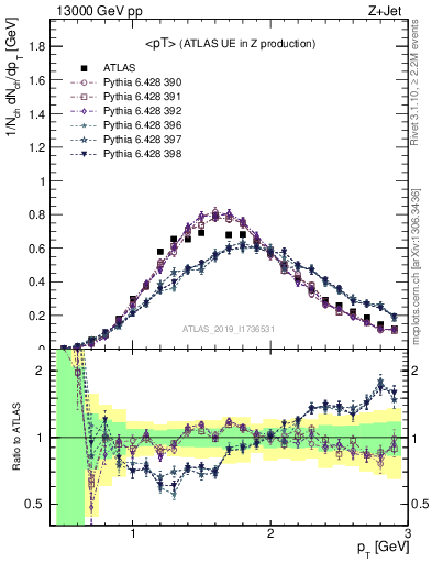 Plot of avgpt in 13000 GeV pp collisions