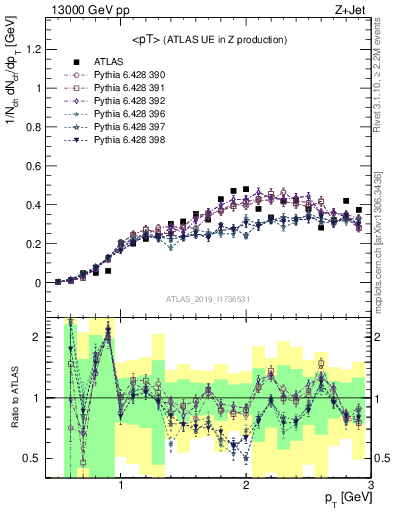 Plot of avgpt in 13000 GeV pp collisions