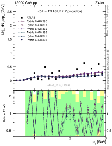 Plot of avgpt in 13000 GeV pp collisions