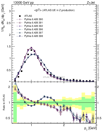 Plot of avgpt in 13000 GeV pp collisions