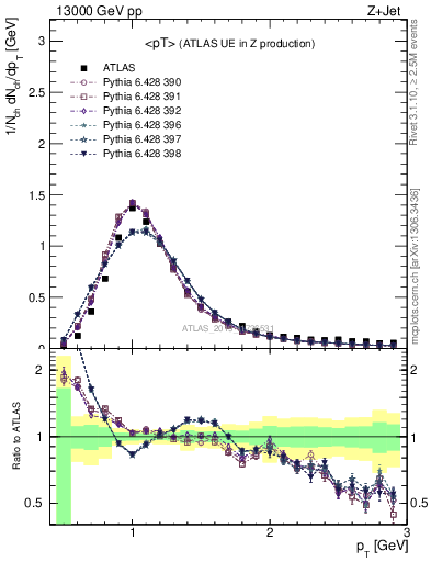 Plot of avgpt in 13000 GeV pp collisions