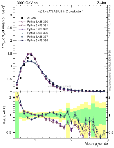 Plot of avgpt in 13000 GeV pp collisions