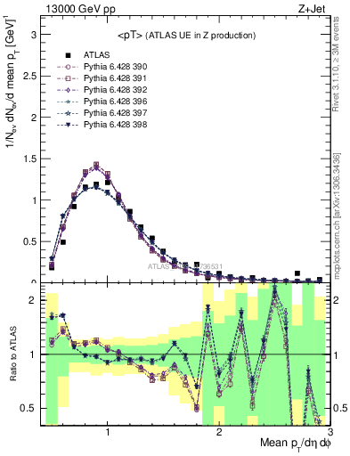 Plot of avgpt in 13000 GeV pp collisions