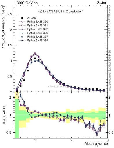 Plot of avgpt in 13000 GeV pp collisions