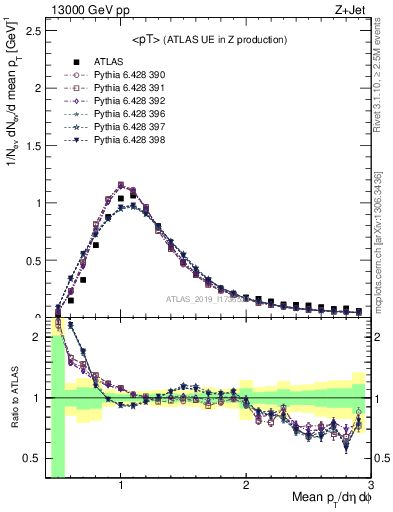 Plot of avgpt in 13000 GeV pp collisions