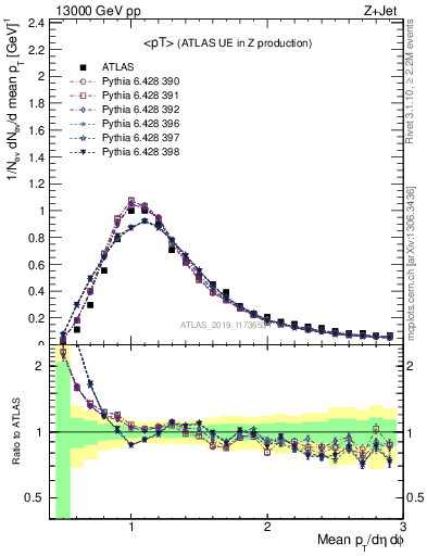 Plot of avgpt in 13000 GeV pp collisions