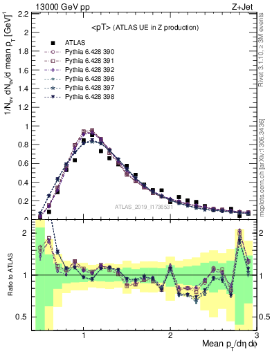 Plot of avgpt in 13000 GeV pp collisions