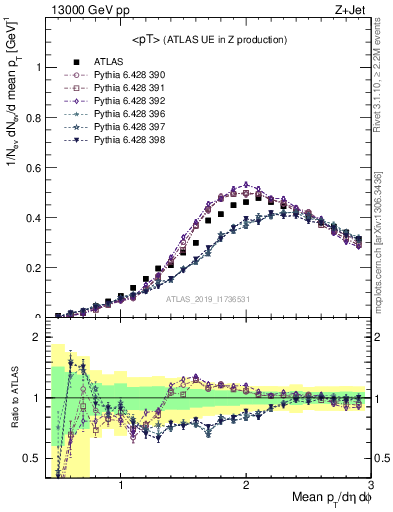 Plot of avgpt in 13000 GeV pp collisions