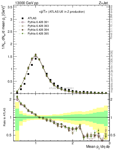 Plot of avgpt in 13000 GeV pp collisions