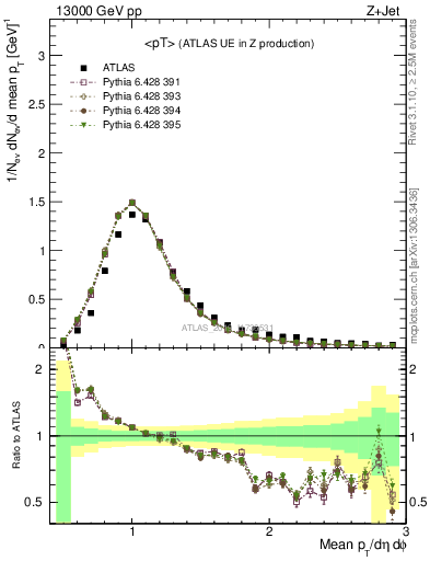 Plot of avgpt in 13000 GeV pp collisions