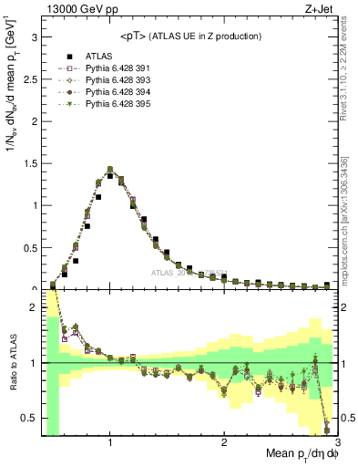 Plot of avgpt in 13000 GeV pp collisions