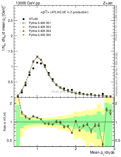 Plot of avgpt in 13000 GeV pp collisions