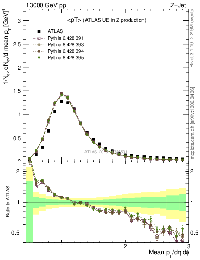 Plot of avgpt in 13000 GeV pp collisions