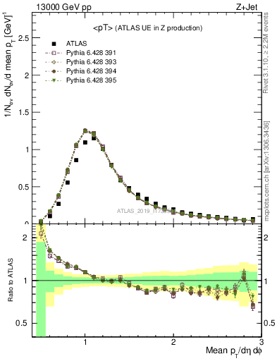 Plot of avgpt in 13000 GeV pp collisions