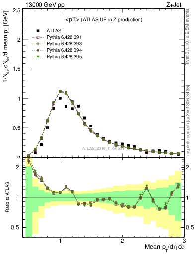 Plot of avgpt in 13000 GeV pp collisions