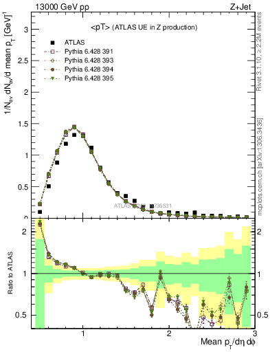 Plot of avgpt in 13000 GeV pp collisions