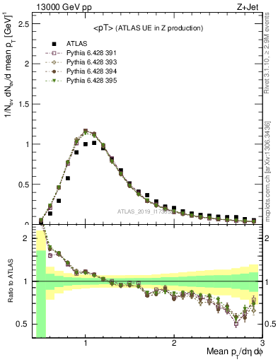 Plot of avgpt in 13000 GeV pp collisions