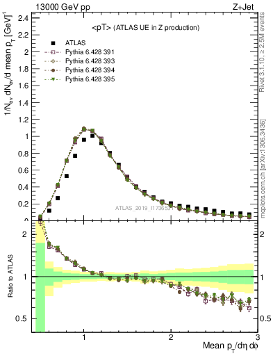 Plot of avgpt in 13000 GeV pp collisions