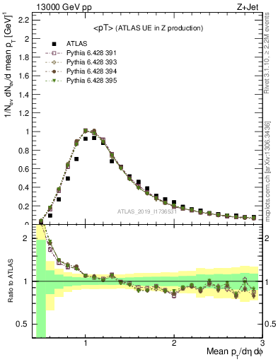 Plot of avgpt in 13000 GeV pp collisions