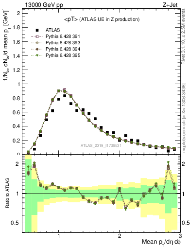 Plot of avgpt in 13000 GeV pp collisions