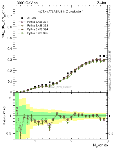 Plot of avgpt in 13000 GeV pp collisions