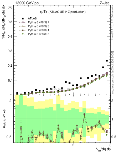 Plot of avgpt in 13000 GeV pp collisions