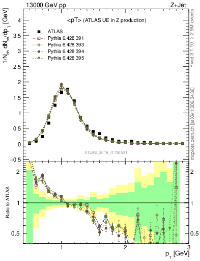 Plot of avgpt in 13000 GeV pp collisions