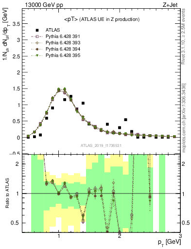 Plot of avgpt in 13000 GeV pp collisions