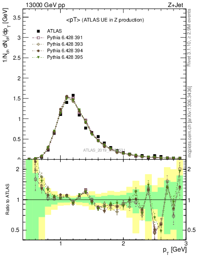 Plot of avgpt in 13000 GeV pp collisions