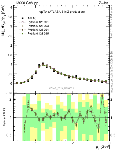 Plot of avgpt in 13000 GeV pp collisions