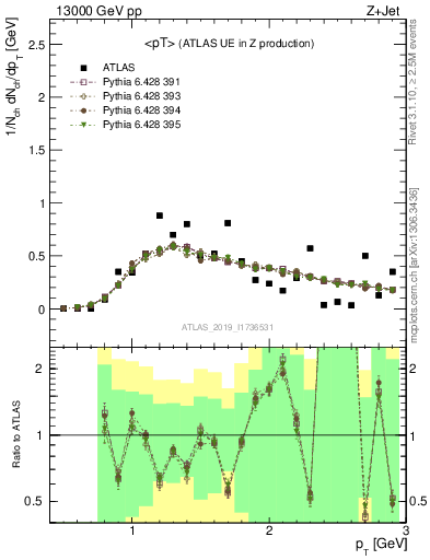 Plot of avgpt in 13000 GeV pp collisions