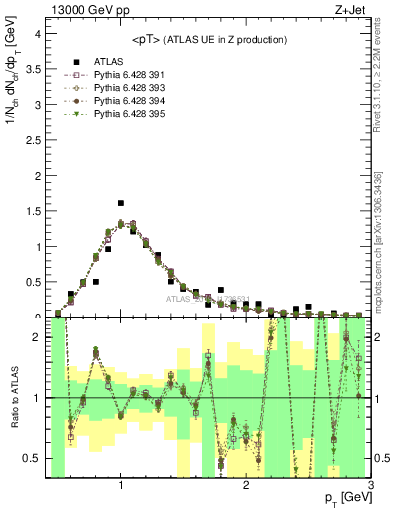 Plot of avgpt in 13000 GeV pp collisions