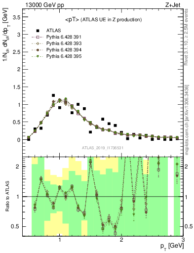 Plot of avgpt in 13000 GeV pp collisions